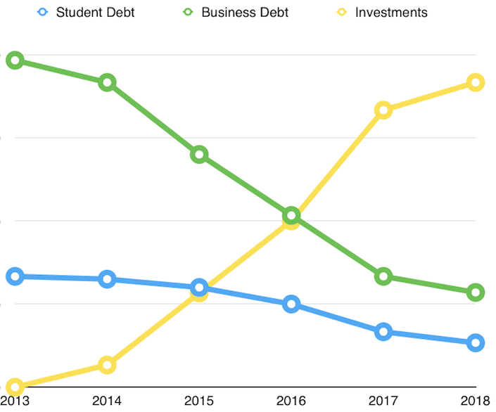 Graph showing student and business debt decreasing and investments increasing over 5 years