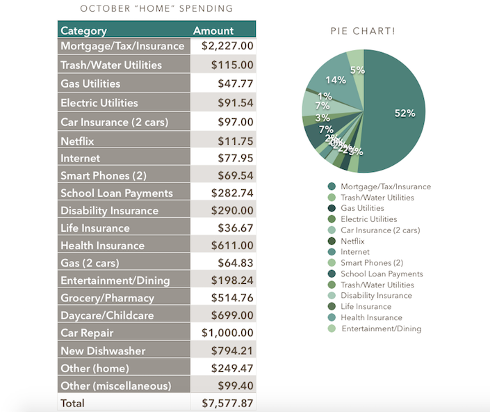 Numbers chart of spending breakdown/categories